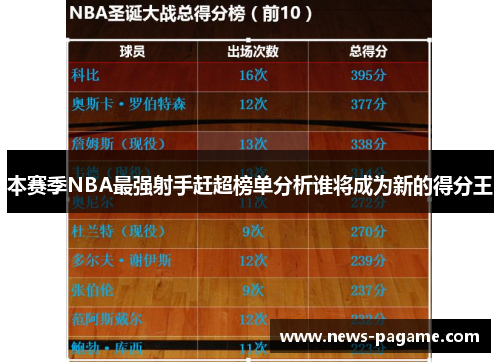本赛季NBA最强射手赶超榜单分析谁将成为新的得分王 本赛季NBA最强射手赶超榜单分析谁将成为新的得分王